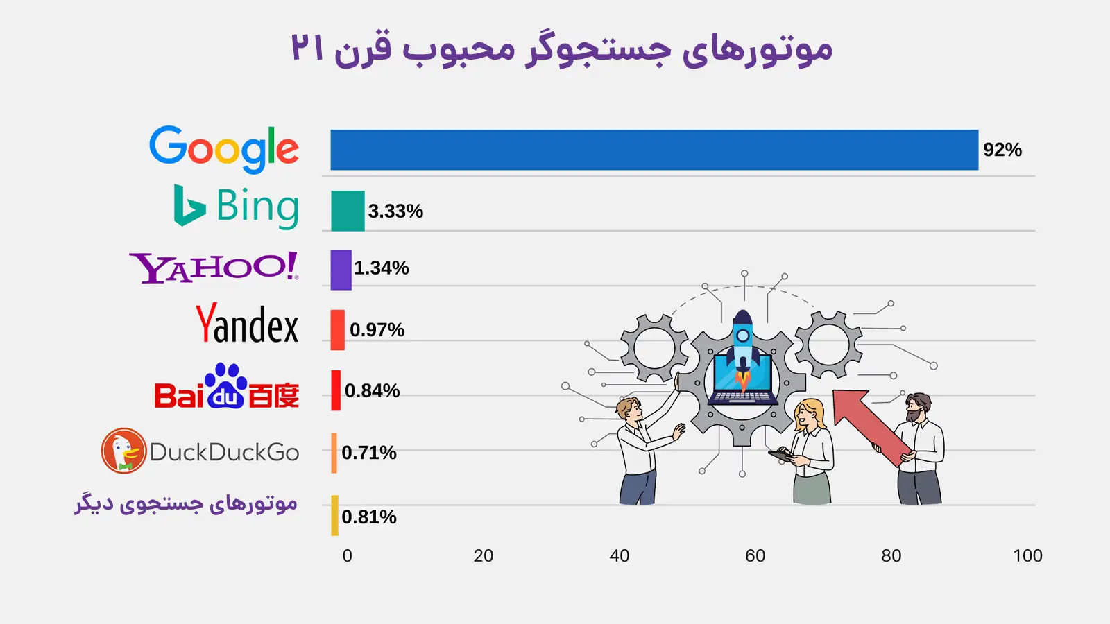 موتورهای جستجو محبوب کدامند ؟